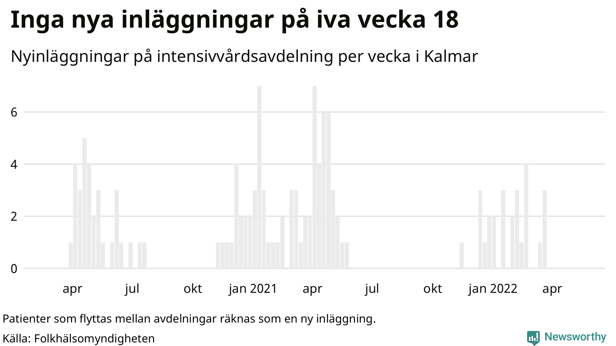 Antal nyinläggningar på intensivvårdsavdelning